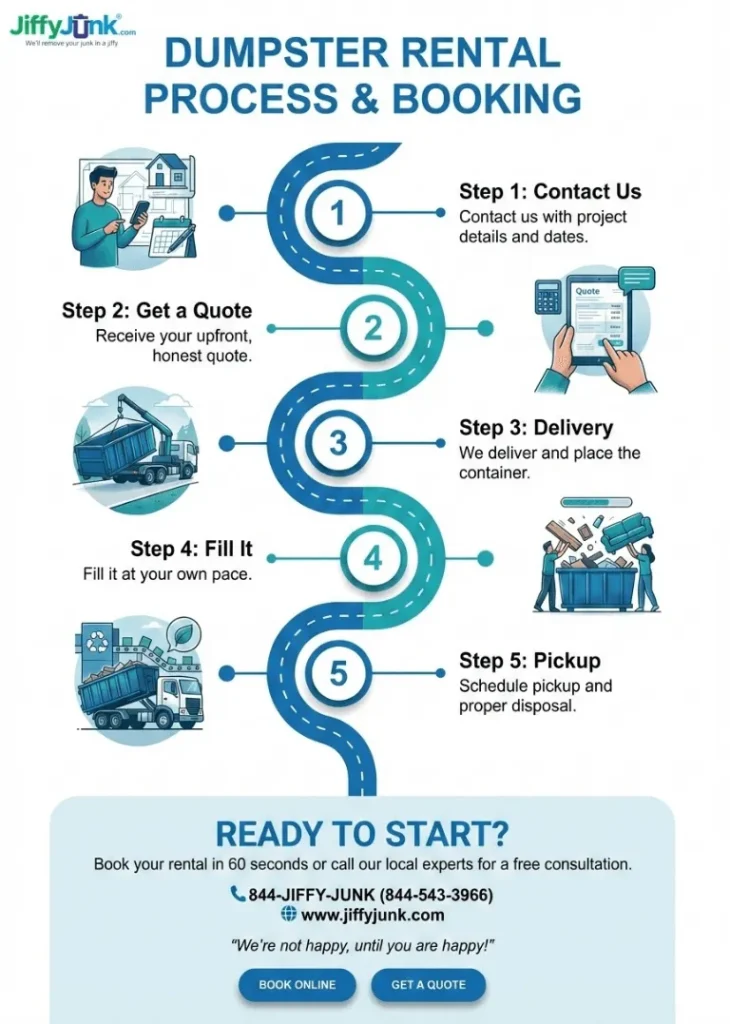 Infographic of Best Cheap Local Big and Small Roll Off Dumpster and Trailer Rentals Near Me: Jiffy Junk Has the Right Size at the Right Price