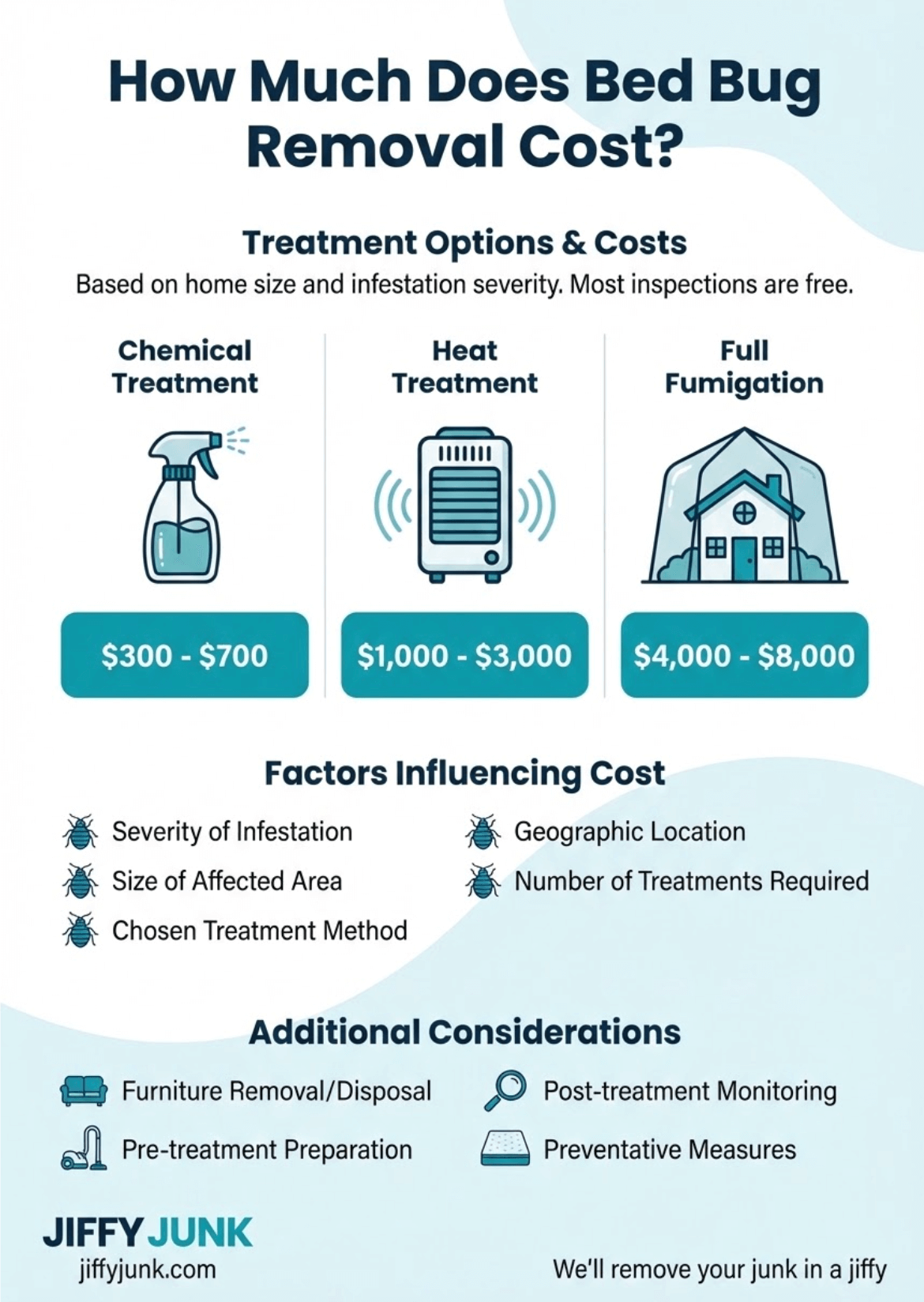 Infographic of How Much Does Bed Bug Removal Cost?