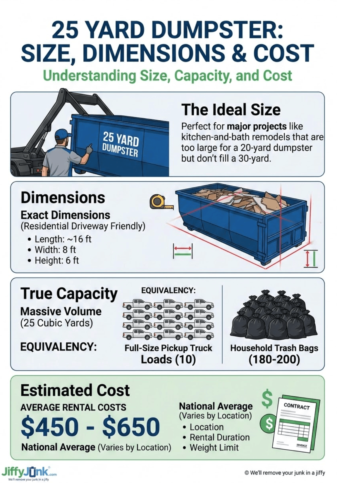 Infographic of 25 Yard Dumpster: Size, Dimensions & Cost