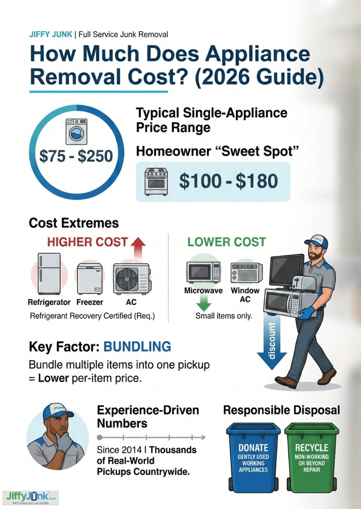 Infographic of How Much Does Appliance Removal Cost? (2026 Guide)