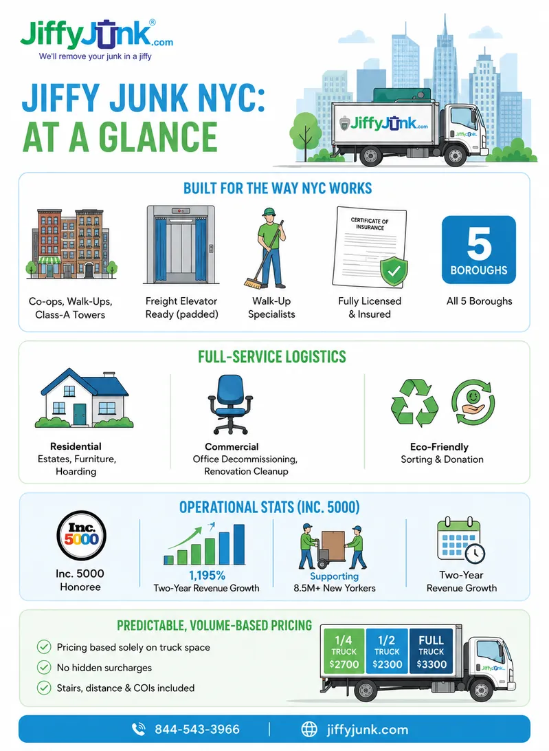 Infographic of Best Junk Removal NYC New York City Company: Why Jiffy Junk Is the Trusted Choice for Manhattan, Brooklyn, and Queens Hauling and Pickup Services from JiffyJunk.com